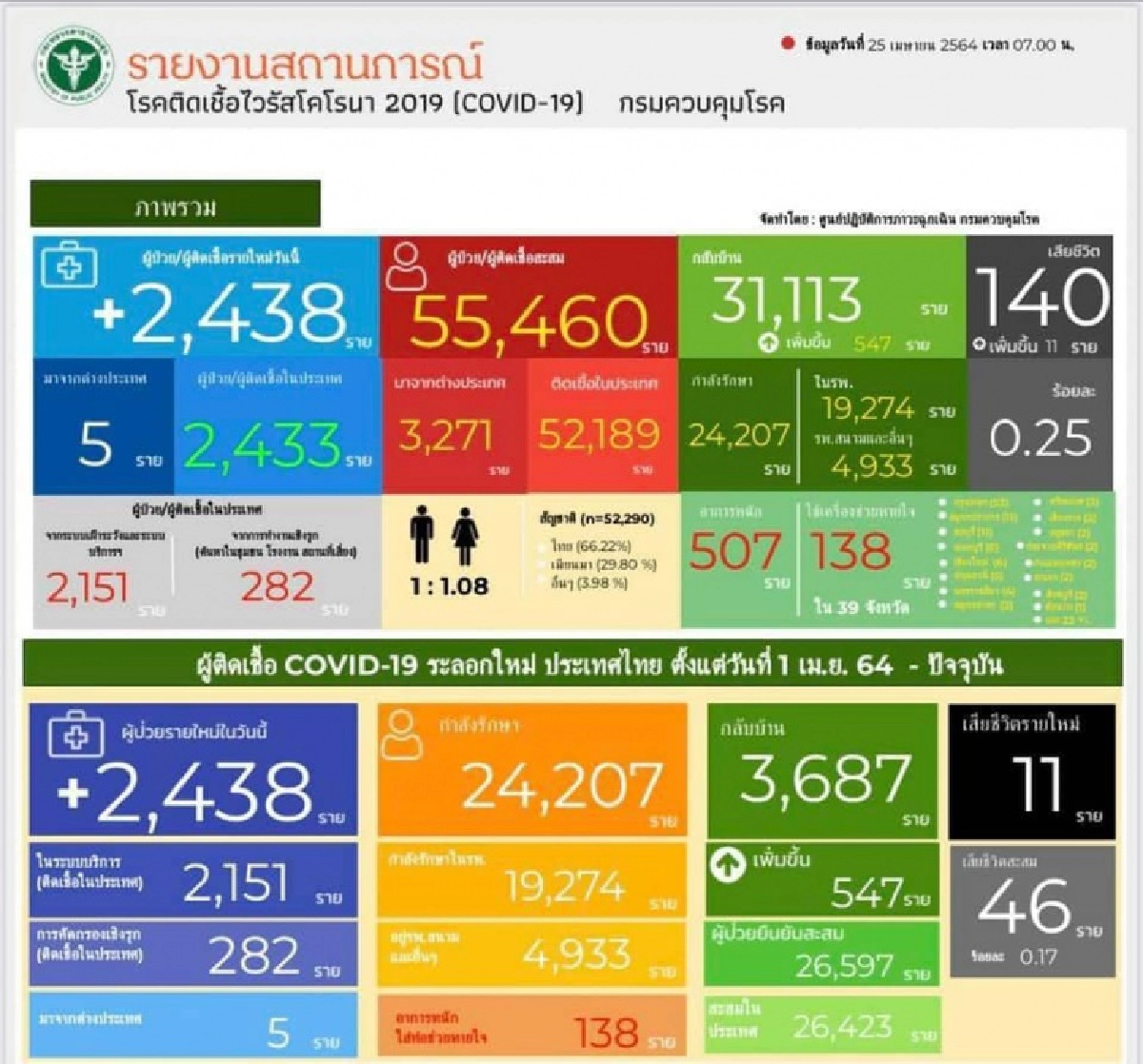 ไทม์ไลน์ ผู้เสียชีวิต 11 รายวันนี้ พบมีหญิงตั้งครรภ์ 25 สัปดาห์