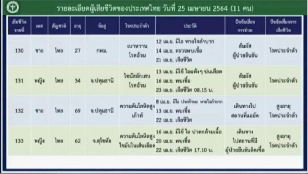 เช็กเลย ผู้เสียชีวิตจากโควิดทั้ง 11 รายวันนี้  มีโรคประจำตัวอะไรบ้าง