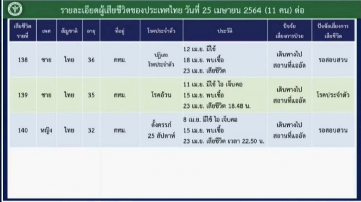 ไทม์ไลน์ ผู้เสียชีวิต 11 รายวันนี้ พบมีหญิงตั้งครรภ์ 25 สัปดาห์