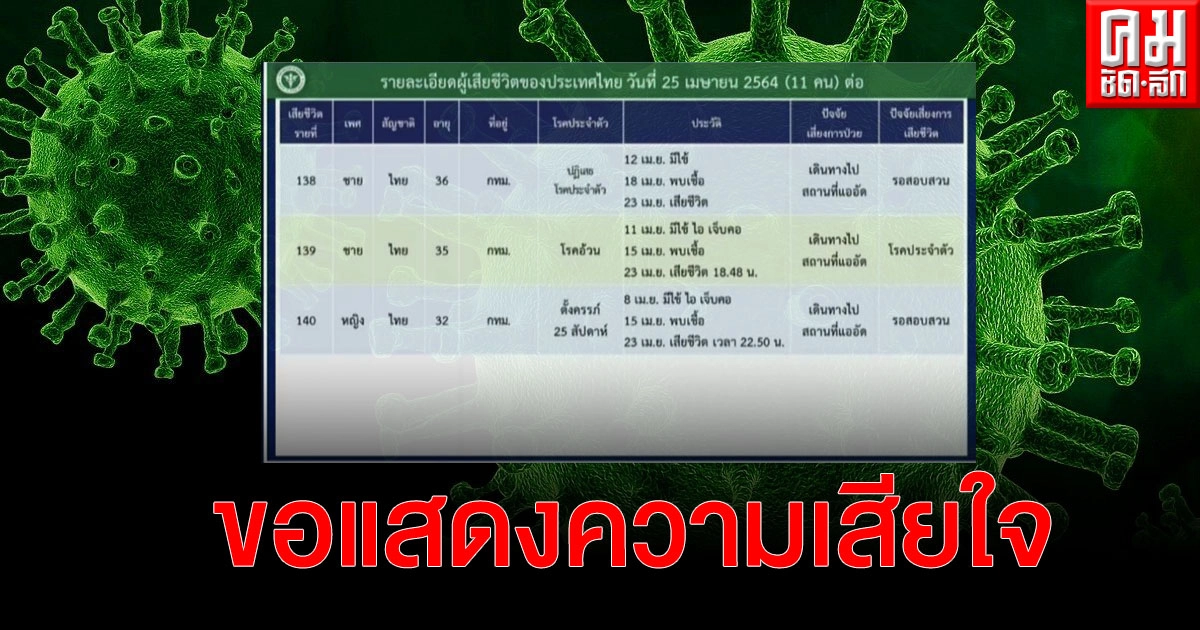 ไทม์ไลน์ ผู้เสียชีวิต 11 รายวันนี้ พบมีหญิงตั้งครรภ์ 25 สัปดาห์ ไทม์ไลน์ ผู้เสียชีวิต 11 รายวันนี้ พบมีหญิงตั้งครรภ์ 25 สัปดาห์