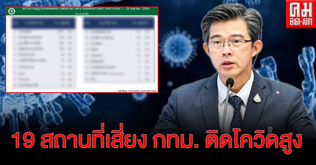 "หมอทวีศิลป์" เผยข้อมูล 19 สถานที่เสี่ยงใน กทม. ทำติดเชื้อโควิดสูง "หมอทวีศิลป์" เผยข้อมูล 19 สถานที่เสี่ยงใน กทม. ทำติดเชื้อโควิดสูง