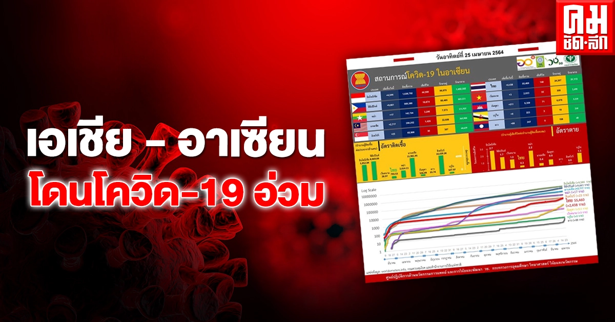 โควิด-19 "เอเชีย-อาเซียน" ยังหนัก ด้าน "ประเทศไทย" ดับพุ่งอันดับ 5 อาเซียน โควิด-19 "เอเชีย-อาเซียน" ยังหนัก ด้าน "ประเทศไทย" ดับพุ่งอันดับ 5 อาเซียน