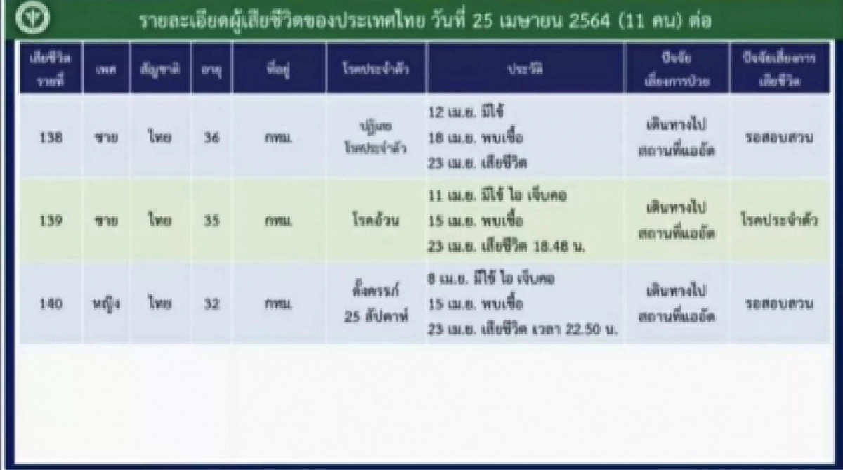 เช็กเลย ผู้เสียชีวิตจากโควิดทั้ง 11 รายวันนี้  มีโรคประจำตัวอะไรบ้าง