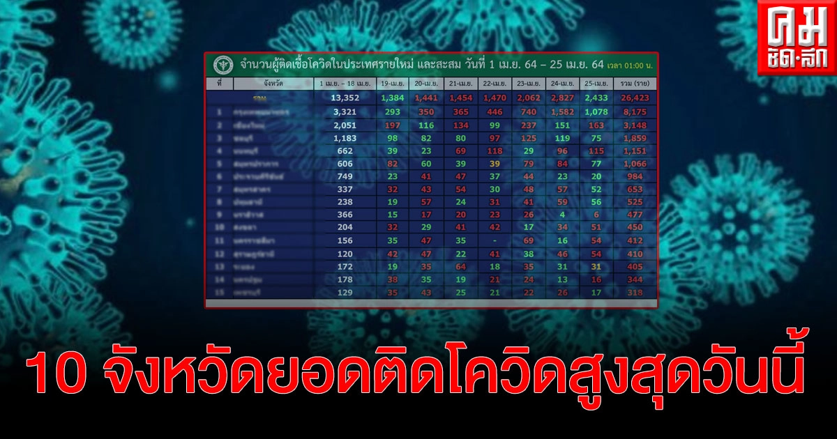 เปิดรายชื่อ 10 จังหวัดยอดติดเชื้อโควิดสูงสุดวันนี้ กทม.จ่อติดเชื้อ 1 หมื่นราย เปิดรายชื่อ 10 จังหวัดยอดติดเชื้อโควิดสูงสุดวันนี้ กทม.จ่อติดเชื้อ 1 หมื่นราย