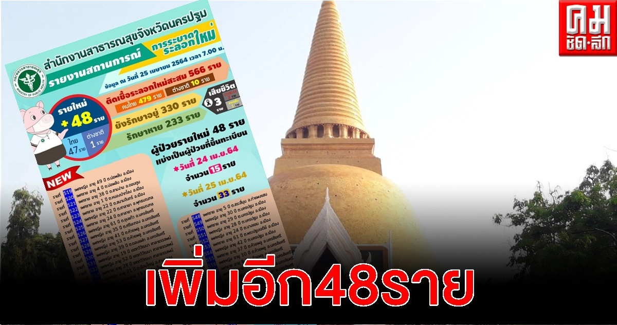 ผู้ป่วยโควิด-19 นครปฐมพุ่งขึ้นสูงอีก 48 ราย ผู้ป่วยโควิด-19 นครปฐมพุ่งขึ้นสูงอีก 48 ราย