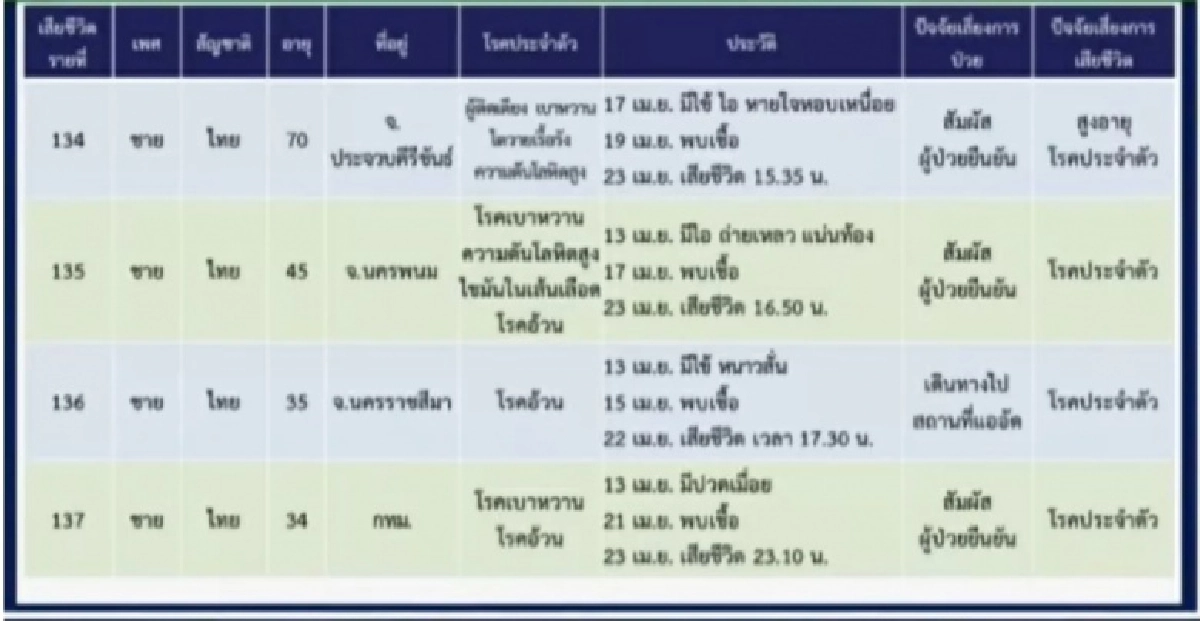 เช็กเลย ผู้เสียชีวิตจากโควิดทั้ง 11 รายวันนี้  มีโรคประจำตัวอะไรบ้าง