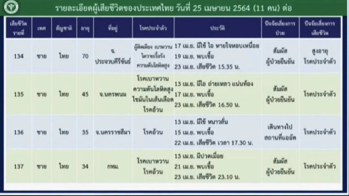 ไทม์ไลน์ ผู้เสียชีวิต 11 รายวันนี้ พบมีหญิงตั้งครรภ์ 25 สัปดาห์