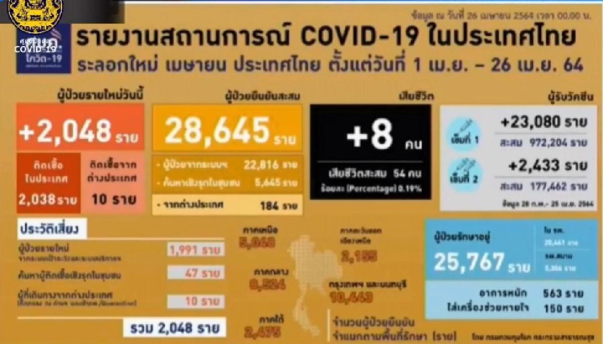 จับตาสัปดาห์นี้ ศบค.เตรียมปรับมาตรการเข้มในบางพื้น คุมโควิด-19 