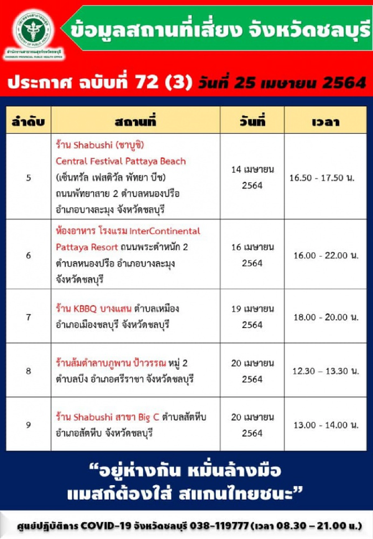 สธ.ชลบุรี เผย 9 สถานที่เสี่ยงติดเชื้อโควิด หลังวันนี้พบตัวเลขติดเชื้อหลักร้อย 