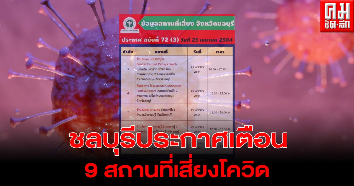 สธ.ชลบุรี เผย 9 สถานที่เสี่ยงติดเชื้อโควิด หลังวันนี้พบตัวเลขติดเชื้อหลักร้อย สธ.ชลบุรี เผย 9 สถานที่เสี่ยงติดเชื้อโควิด หลังวันนี้พบตัวเลขติดเชื้อหลักร้อย