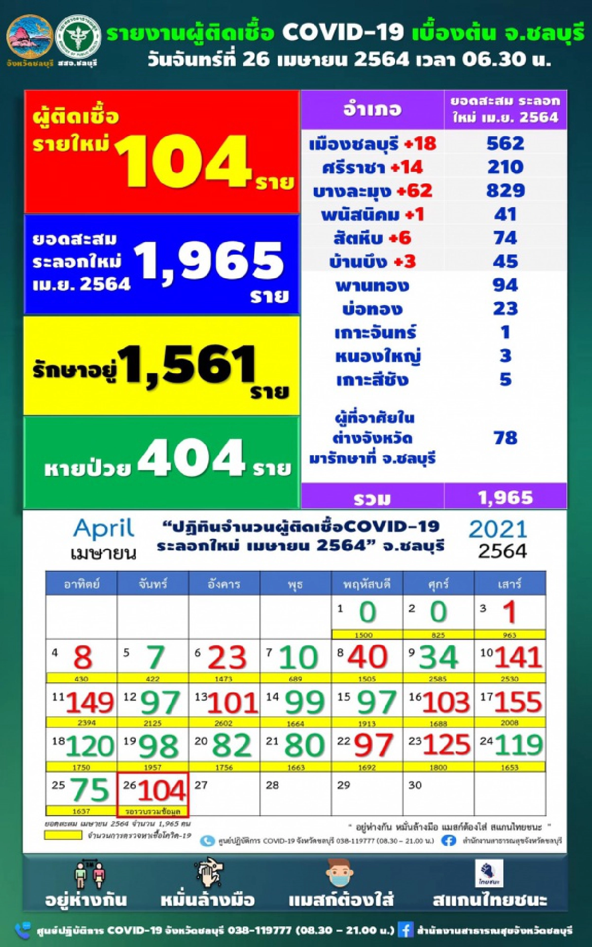 สธ.ชลบุรี เผย 9 สถานที่เสี่ยงติดเชื้อโควิด หลังวันนี้พบตัวเลขติดเชื้อหลักร้อย 