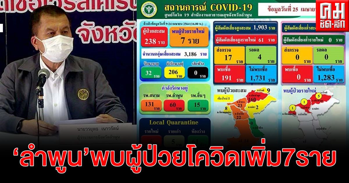 ลำพูน พบผู้ป่วยโควิดเพิ่ม 7 ราย ยังไม่มีผู้เสียชีวิตในพื้นที่
