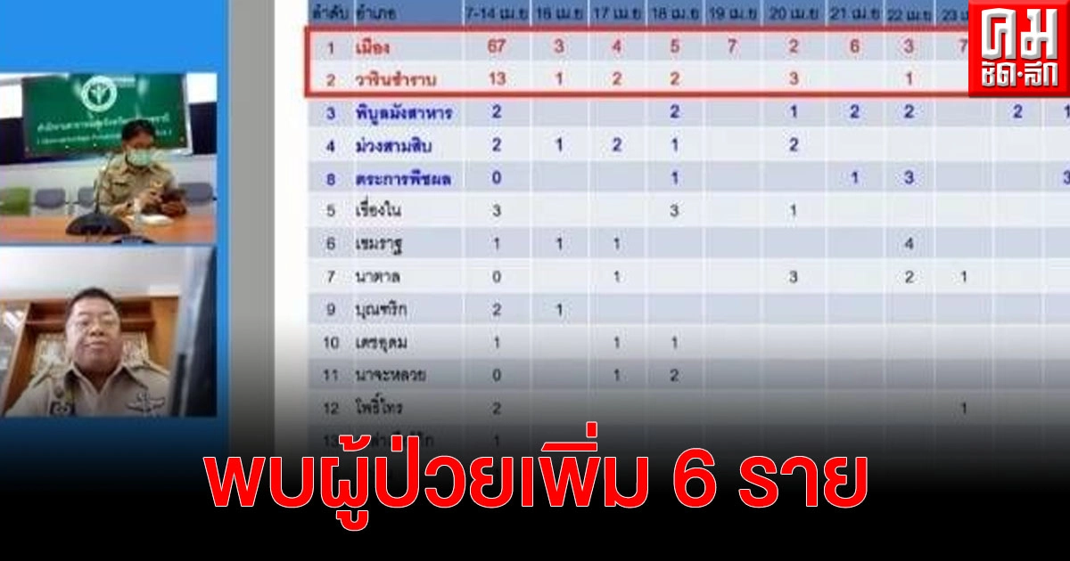 "จังหวัดอุบลฯ" พบป่วยเพิ่ม 6 ราย รวมสะสม 192 ราย