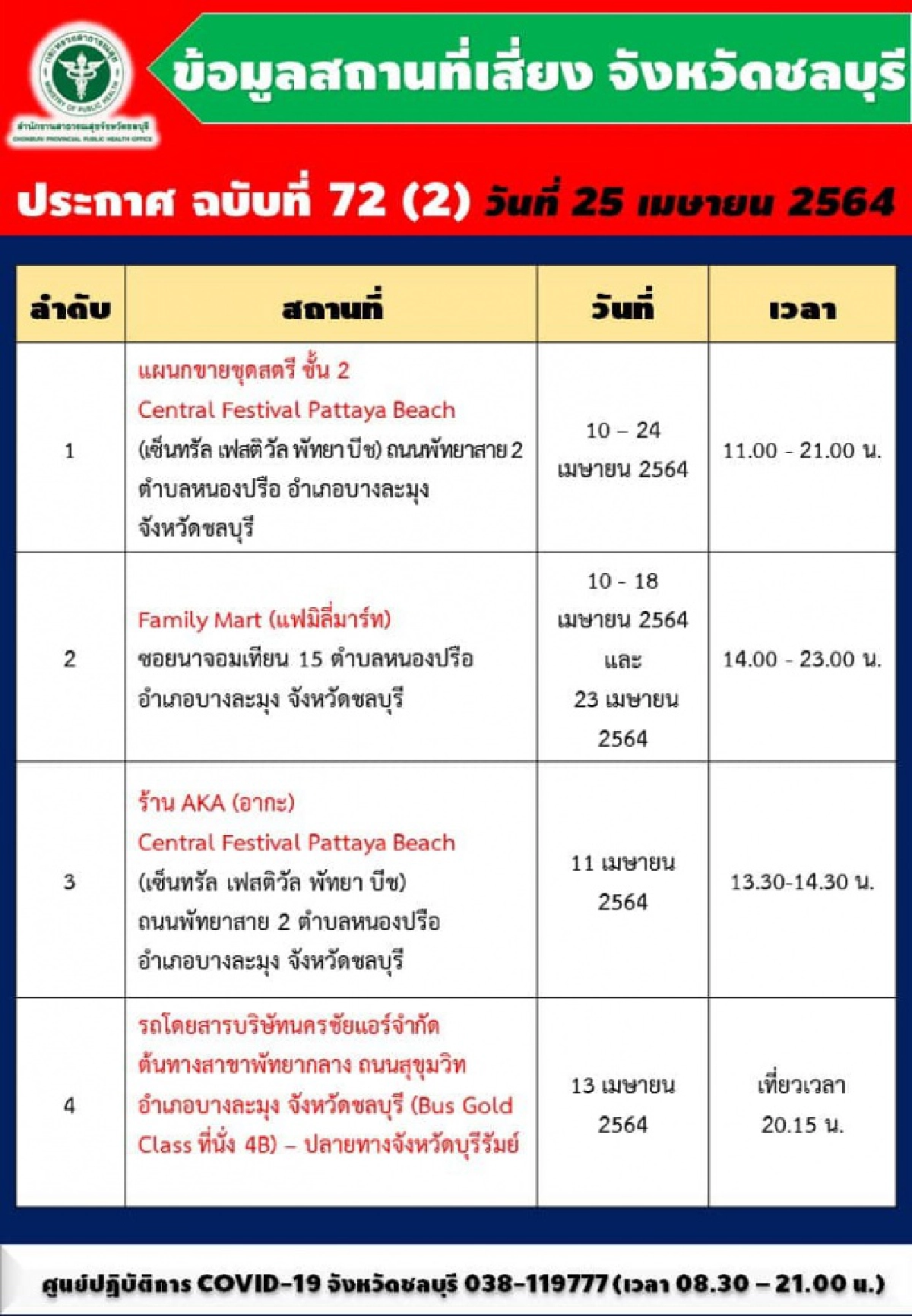 สธ.ชลบุรี เผย 9 สถานที่เสี่ยงติดเชื้อโควิด หลังวันนี้พบตัวเลขติดเชื้อหลักร้อย 