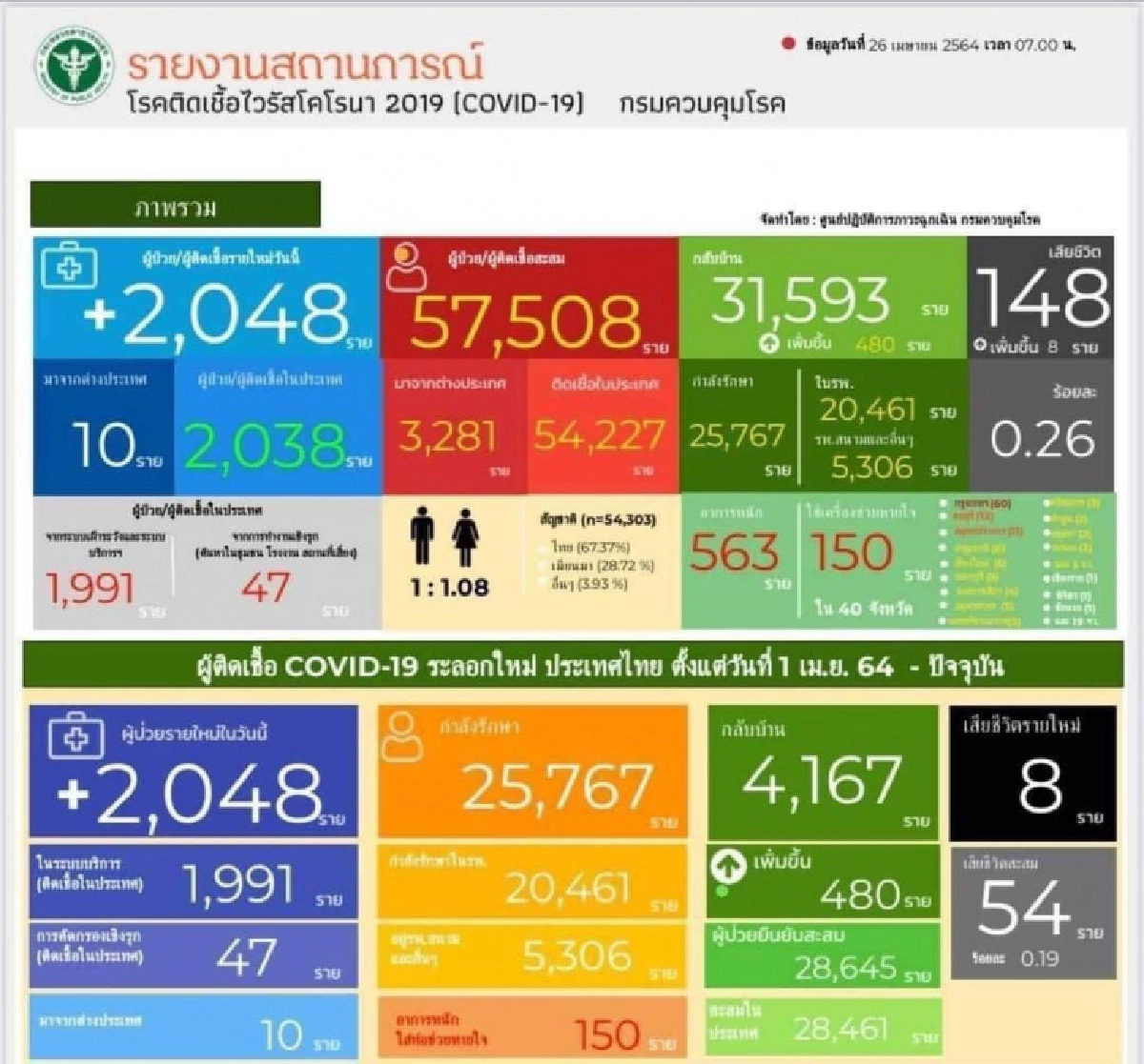ด่วน ยอดติดเชื้อเพิ่มยังคงเกิน 2 พันราย ดับอีก 8 อาการหนักครึ่งพัน