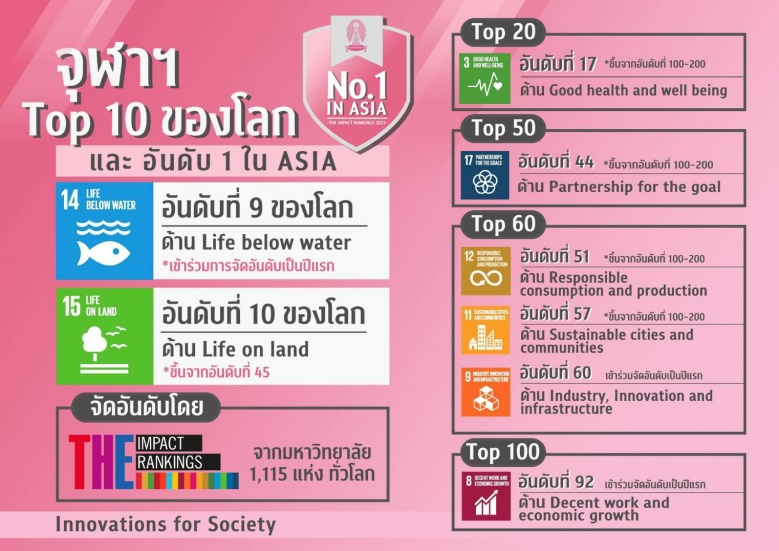 จุฬาฯติดอันดับ 1 ของเอเชีย อันดับ 23 ของโลก