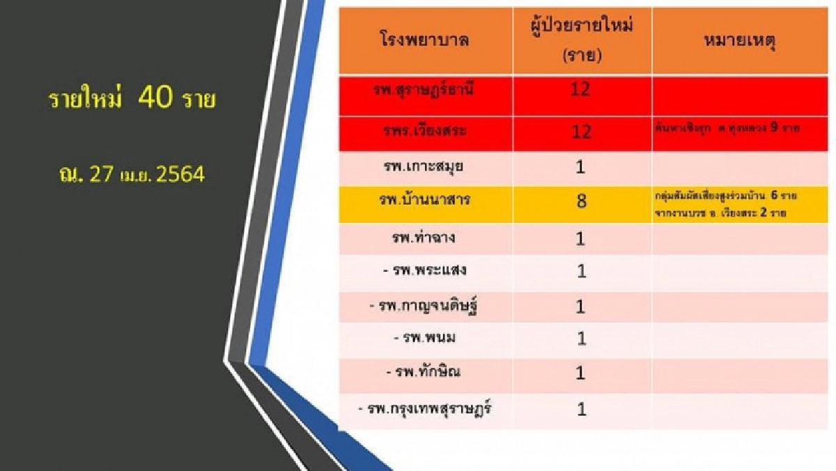 สุราษฎร์ฯอ่วม ติดเชื้อโควิด +40 คลัสเตอร์งานบวชเจอติดเชื้อเพิ่ม ติดเชื้อสะสมทะลุ 500 ราย 