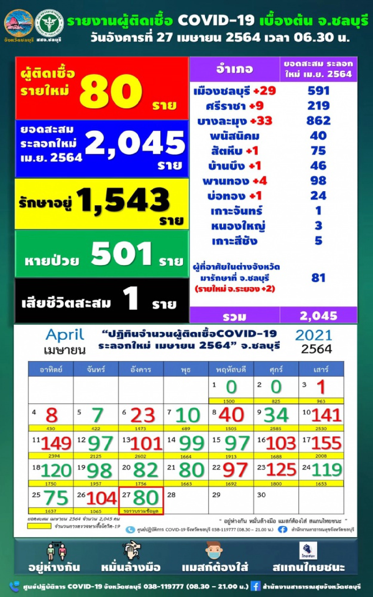 ชลบุรีพบผู้ติดเชื้อรายใหม่ 80 ราย บางละมุงยังนำโด่ง รวมสะสม 2,045 ราย