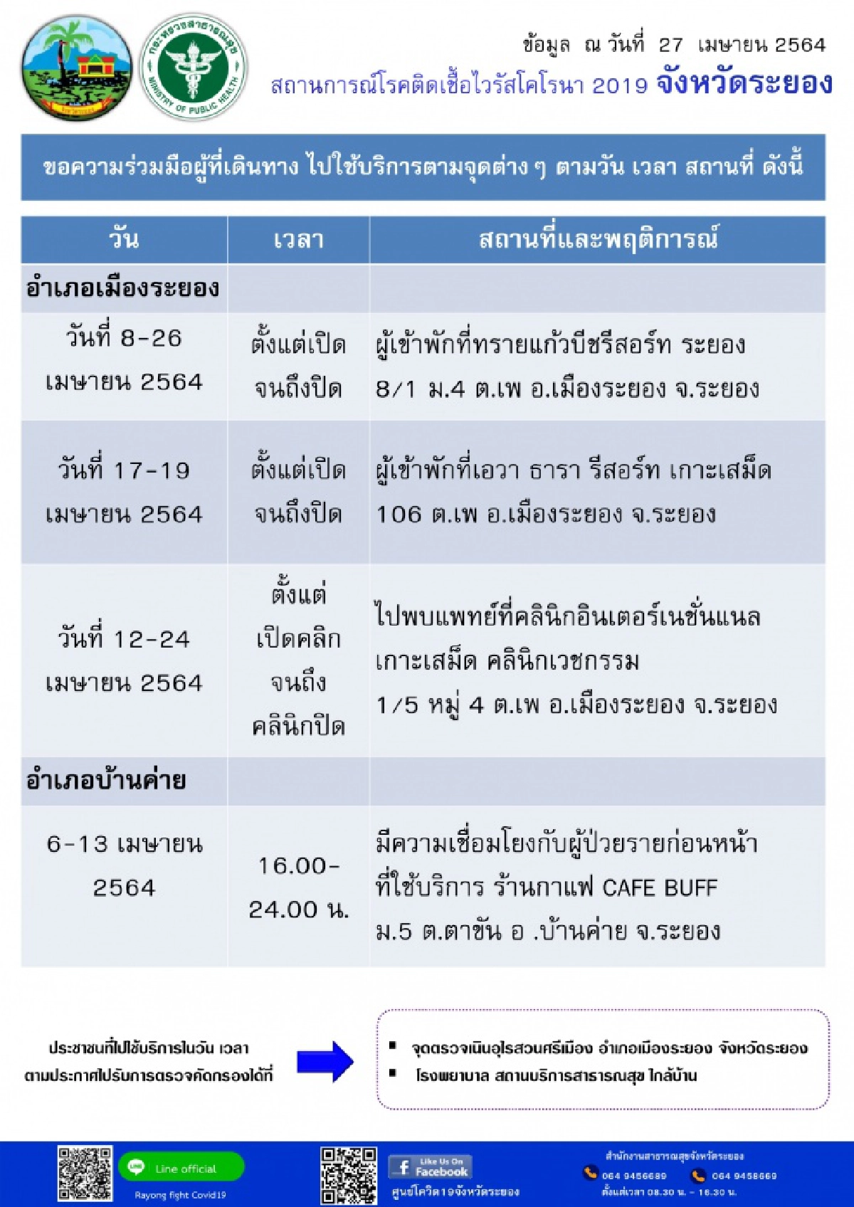 ระยองประกาศด่วน ผู้เข้าพักรีสอร์ท 2 แห่ง ให้ทำการตรวจหาเชื้อโควิด 