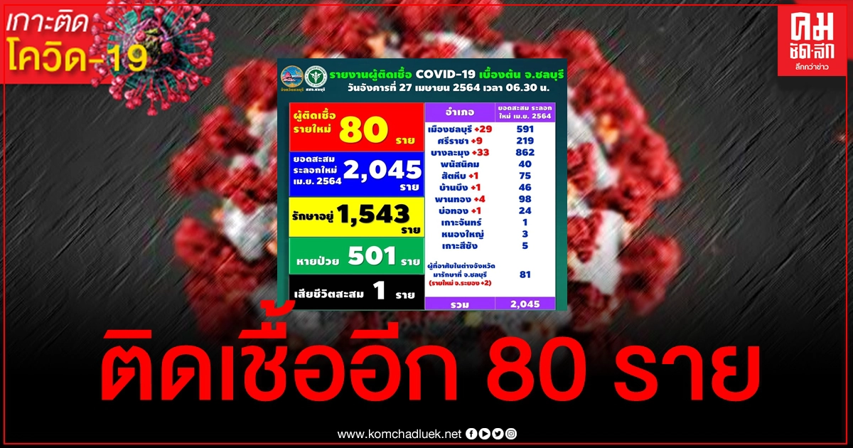 ชลบุรีพบผู้ติดเชื้อรายใหม่ 80 ราย บางละมุงยังนำโด่ง รวมสะสม 2,045 ราย