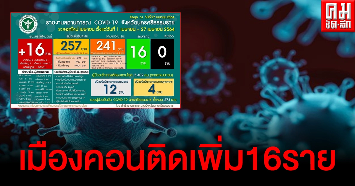 เมืองคอนติดโควิดเพิ่ม 16 รายยอดสะสม 257 ราย รักษาหายกลับบ้านแล้ว 16 ราย เมืองคอนติดโควิดเพิ่ม 16 รายยอดสะสม 257 ราย รักษาหายกลับบ้านแล้ว 16 ราย