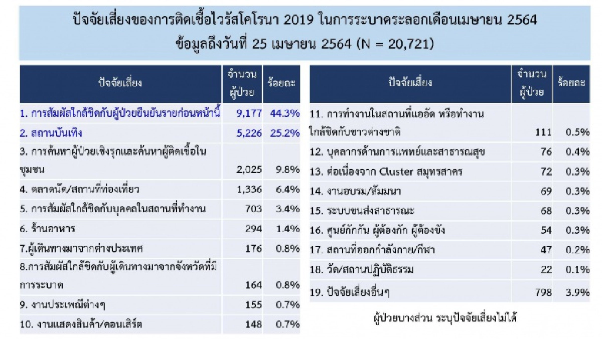 เปิดปัจจัยเสี่ยง 19 อันดับ ทำโควิดระบาดเดือนเมษายนอย่างรวดเร็ว 