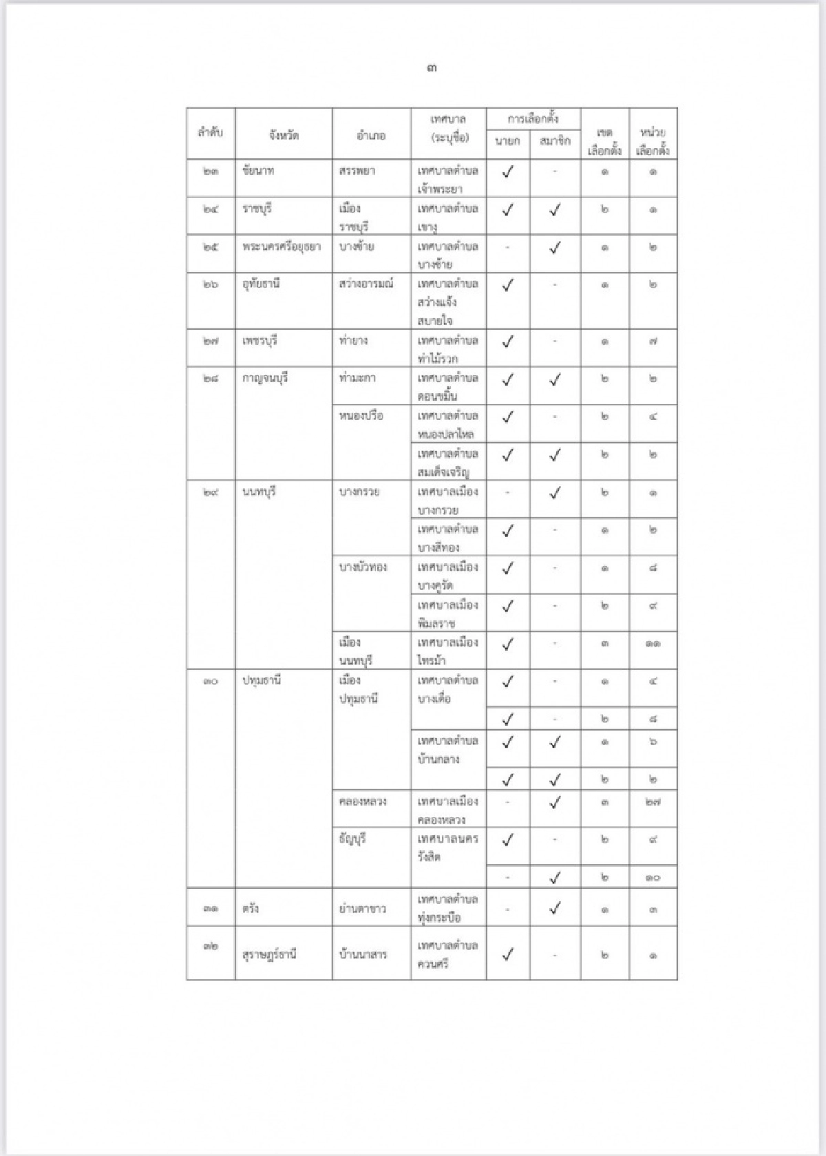 'กกต.' สั่งเลือกตั้งใหม่ 'สท.-นายกเทศมนตรี' 37 จังหวัด 76 หน่วยเลือกตั้ง 16 พ.ค.นี้