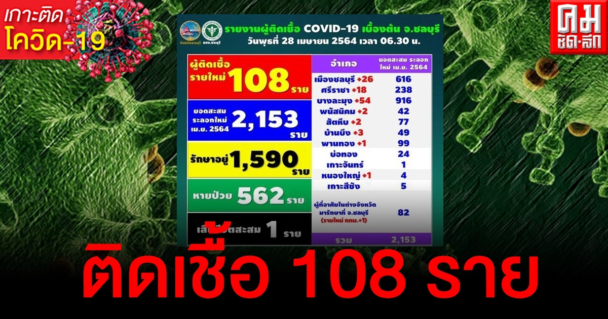 ชลบุรียังหลักร้อย วันนี้ยอดผู้ติดเชื้อ 108 ราย บางละมุงยังนำโด่ง ชลบุรียังหลักร้อย วันนี้ยอดผู้ติดเชื้อ 108 ราย บางละมุงยังนำโด่ง
