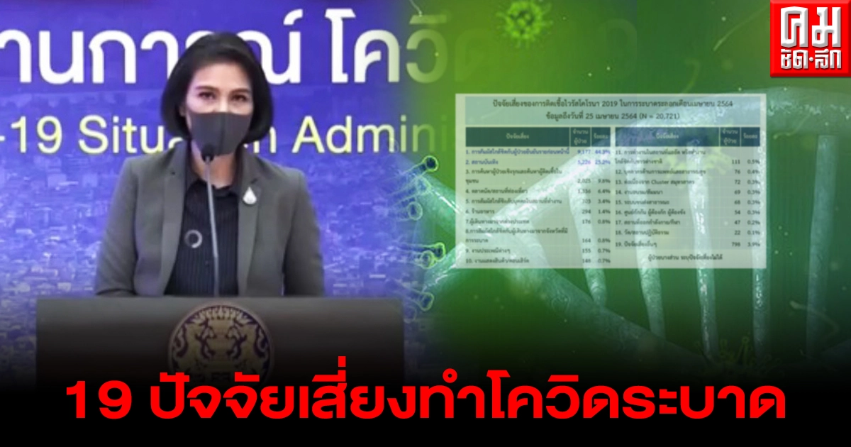 เปิดปัจจัยเสี่ยง 19 อันดับ ทำโควิดระบาดเดือนเมษายนอย่างรวดเร็ว เปิดปัจจัยเสี่ยง 19 อันดับ ทำโควิดระบาดเดือนเมษายนอย่างรวดเร็ว