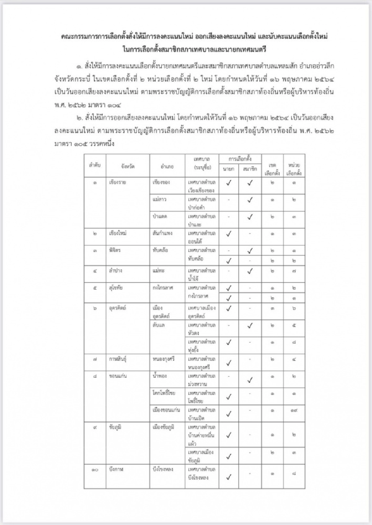 'กกต.' สั่งเลือกตั้งใหม่ 'สท.-นายกเทศมนตรี' 37 จังหวัด 76 หน่วยเลือกตั้ง 16 พ.ค.นี้
