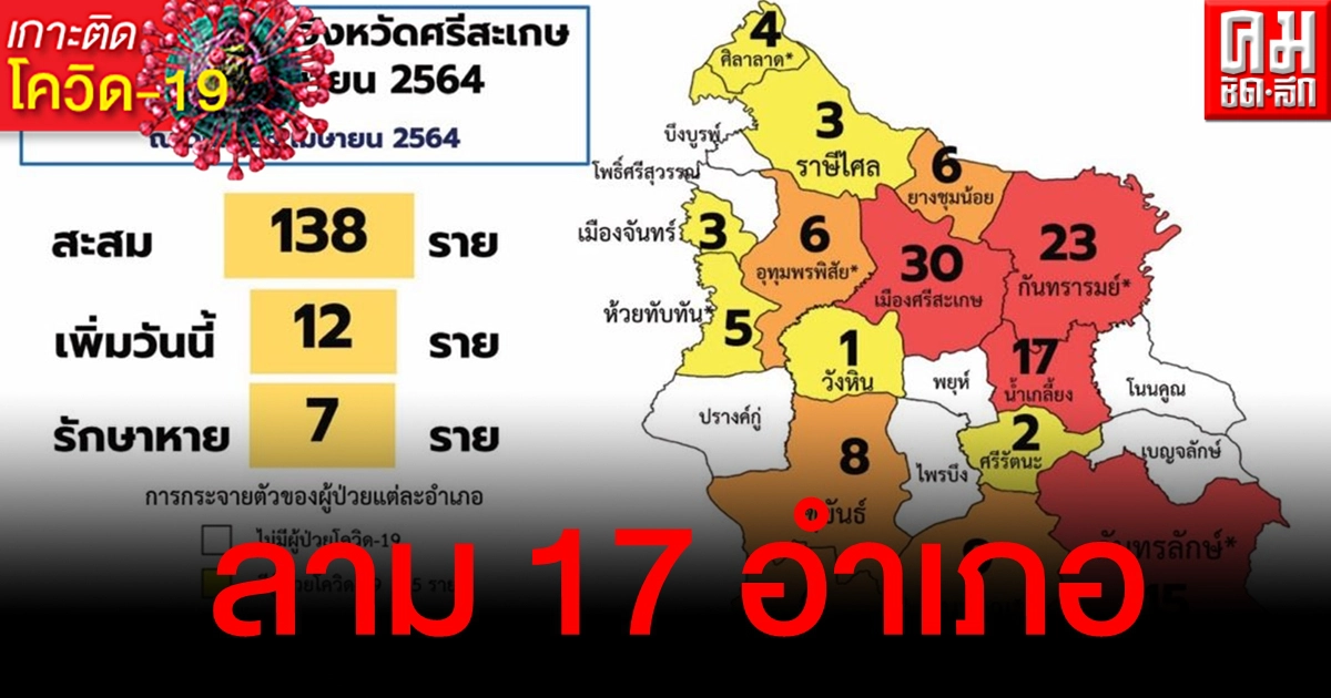 ศรีสะเกษโควิดลาม 17 อำเภอ เด็กต่ำกว่า 10 ปีติดเชื้อเพียบ อึ้งต่ำสุดวัย 6 เดือน ศรีสะเกษโควิดลาม 17 อำเภอ เด็กต่ำกว่า 10 ปีติดเชื้อเพียบ อึ้งต่ำสุดวัย 6 เดือน