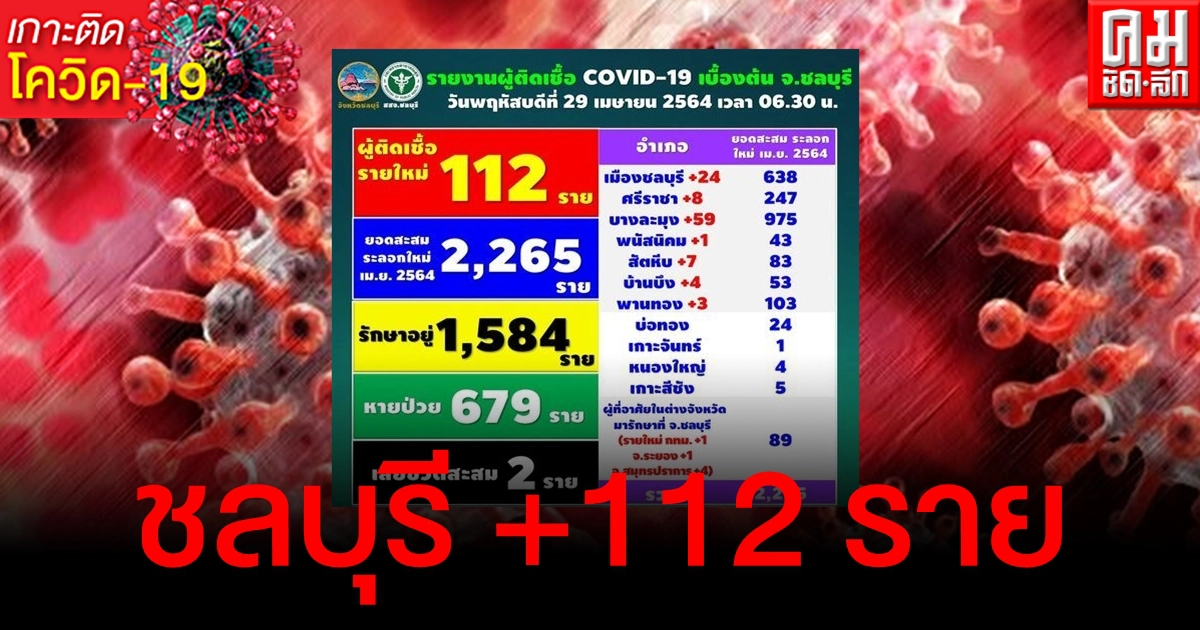 วันนี้ยังหลักร้อย ชลบุรีติดโควิดเพิ่มอีก 112 ราย บางละมุงนำโด่ง 59 ราย วันนี้ยังหลักร้อย ชลบุรีติดโควิดเพิ่มอีก 112 ราย บางละมุงนำโด่ง 59 ราย