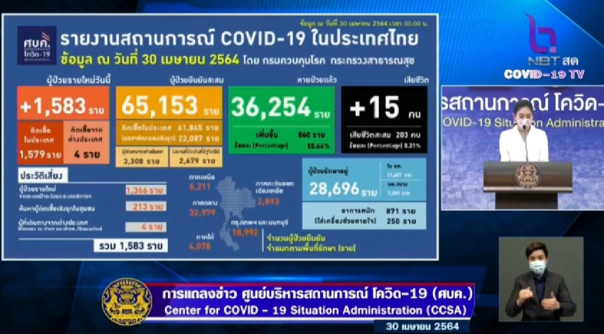 โควิดคร่าชีวิต ปชช.วันนี้ 15 คน เผยรายละเอียด 3 คนดับโดยไม่ทราบประวัติเสี่ยง