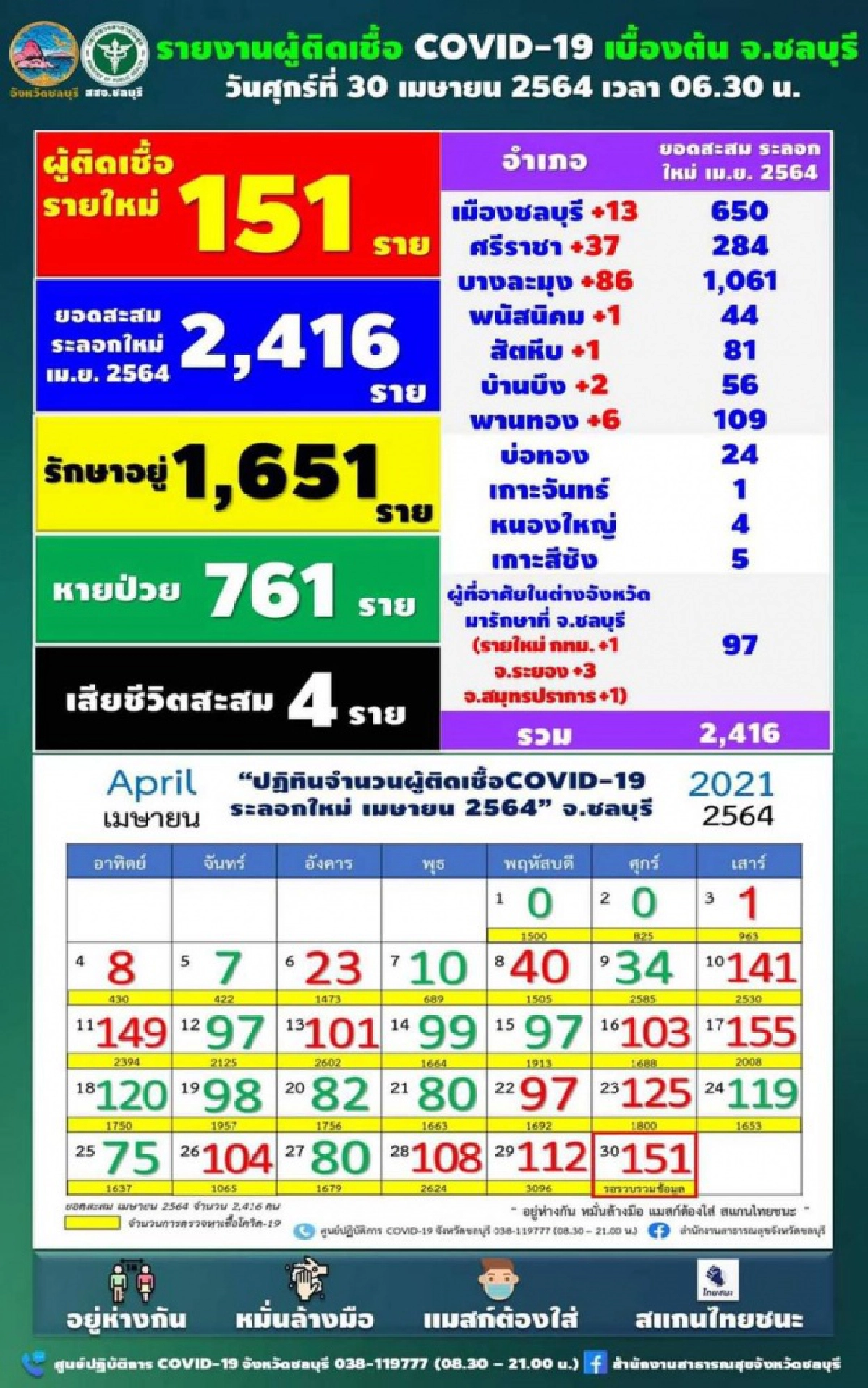 ยอดพุ่งต่อเนื่อง ชลบุรีพบผู้ติดเชื้ออีก 151 ราย รวมสะสม 2,416 ราย