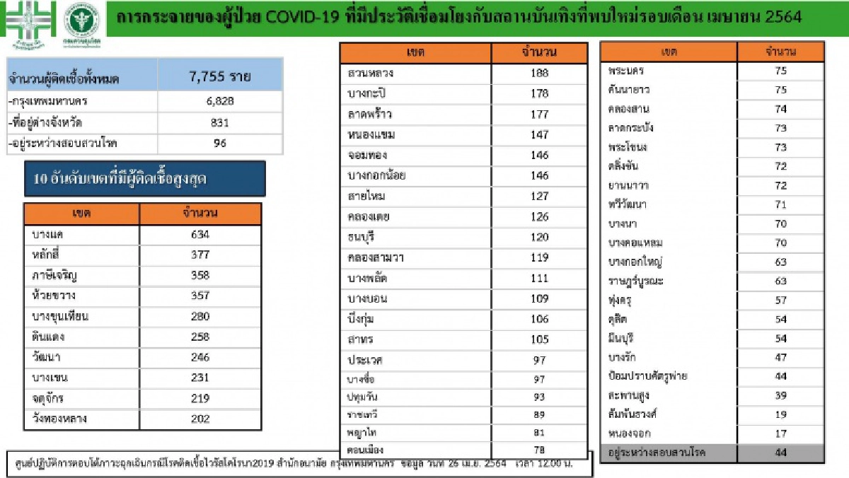 เปิด 10 เขต กทม.ที่มีผู้ติดเชื้อโควิด-19 สูงสุด