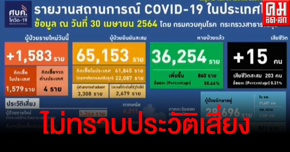 โควิดคร่าชีวิต ปชช.วันนี้ 15 คน เผยรายละเอียด 3 คนดับโดยไม่ทราบประวัติเสี่ยง