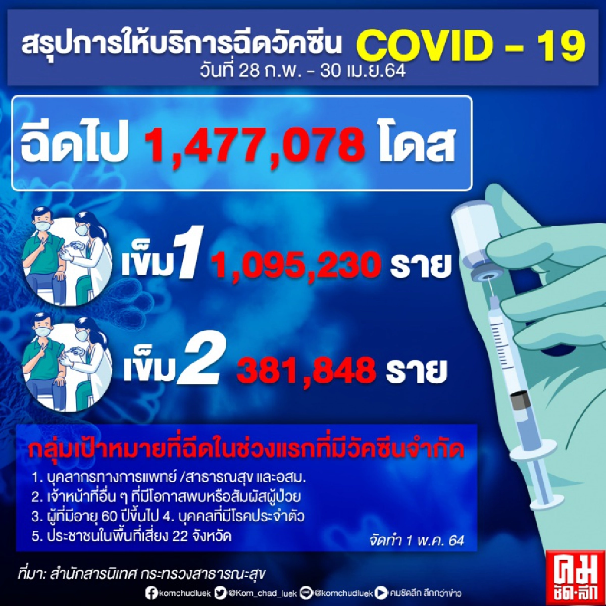 เปิดตัวเลขผู้ได้รับวัคซีนโควิด-19 ล่าสุด ครบตามเกณฑ์คิดเป็น 0.58%