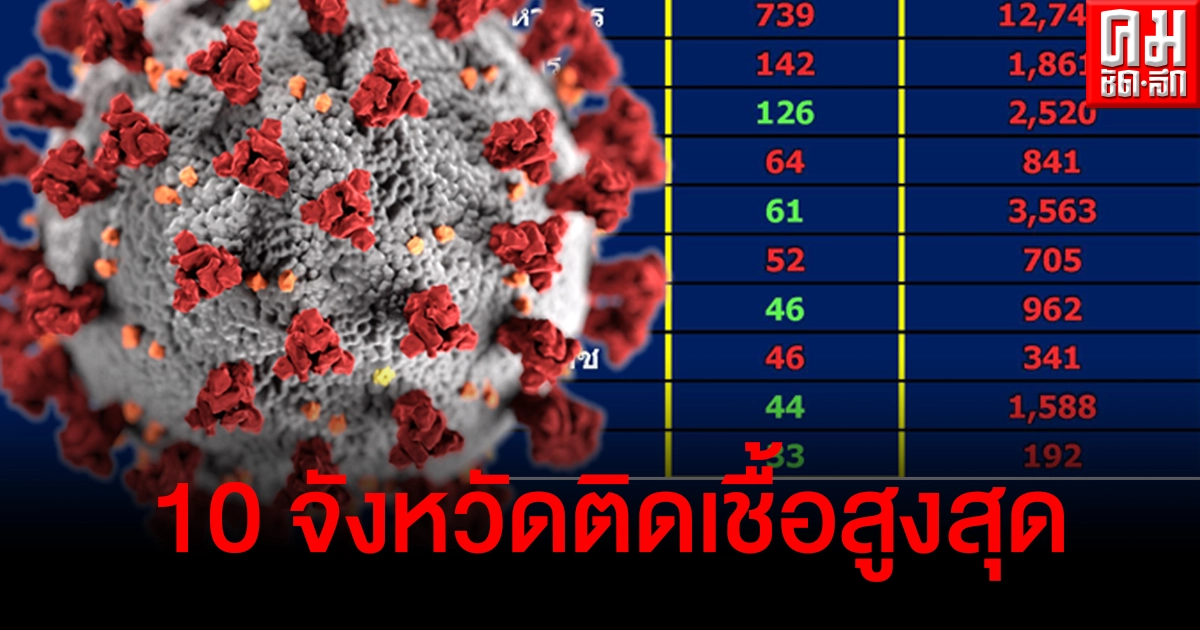 เผย 10 จังหวัดพบผู้ติดเชื้อสูงสุด (1 พ.ค.2564) กทม.กลับมาพุ่งสูง เผย 10 จังหวัดพบผู้ติดเชื้อสูงสุด (1 พ.ค.2564) กทม.กลับมาพุ่งสูง