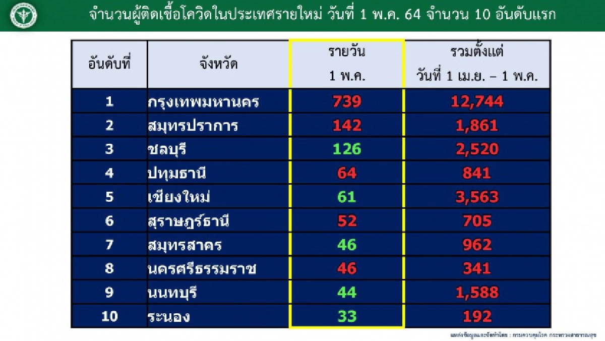 เผย 10 จังหวัดพบผู้ติดเชื้อสูงสุด (1 พ.ค.2564) กทม.กลับมาพุ่งสูง