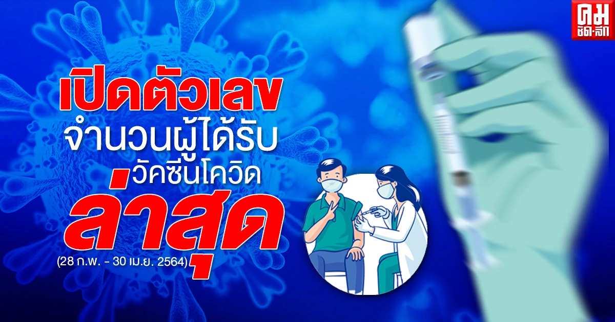 เปิดตัวเลขผู้ได้รับวัคซีนโควิด-19 ล่าสุด ครบตามเกณฑ์คิดเป็น 0.58% เปิดตัวเลขผู้ได้รับวัคซีนโควิด-19 ล่าสุด ครบตามเกณฑ์คิดเป็น 0.58%