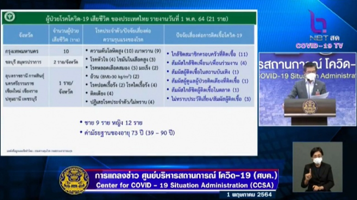 เศร้า ผู้เสียชีวิตจากโควิด 21 รายมาจาก 10 จังหวัด มีผู้ป่วยใส่ท่อช่วยหายใจกว่า 270 คน