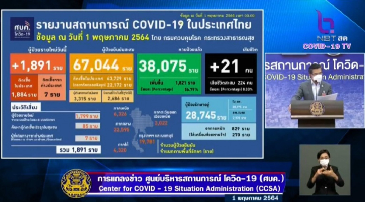 เศร้า ผู้เสียชีวิตจากโควิด 21 รายมาจาก 10 จังหวัด มีผู้ป่วยใส่ท่อช่วยหายใจกว่า 270 คน