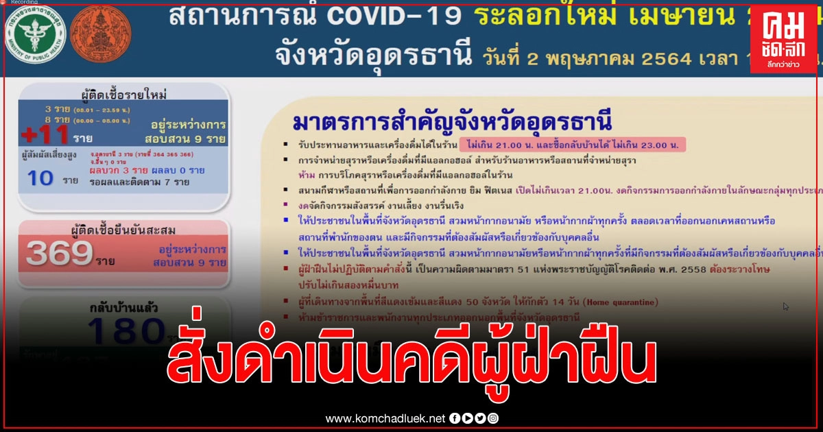 อุดรฯ พบผู้ติดเชื้อเพิ่ม 11 ราย สะสม 369 ราย ดำเนินคดีกับผู้ไม่ยอมกักตัวแล้ว 1 ราย