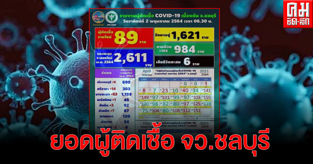 "ชลบุรี" ยอดผู้ติดเชื้อเริ่มแผ่วลงเป็นวันที่ 2 วันนี้รายใหม่จำนวน 89 ราย "ชลบุรี" ยอดผู้ติดเชื้อเริ่มแผ่วลงเป็นวันที่ 2 วันนี้รายใหม่จำนวน 89 ราย