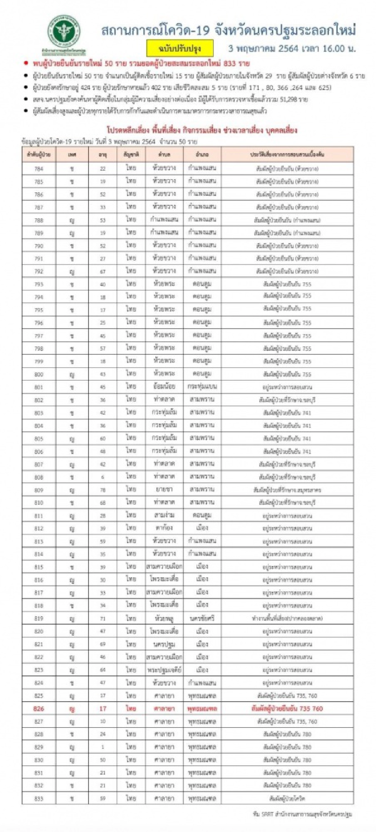นครปฐม พบผู้ป่วยโควิดยอดพุ่ง 50 ราย ครึ่งร้อย