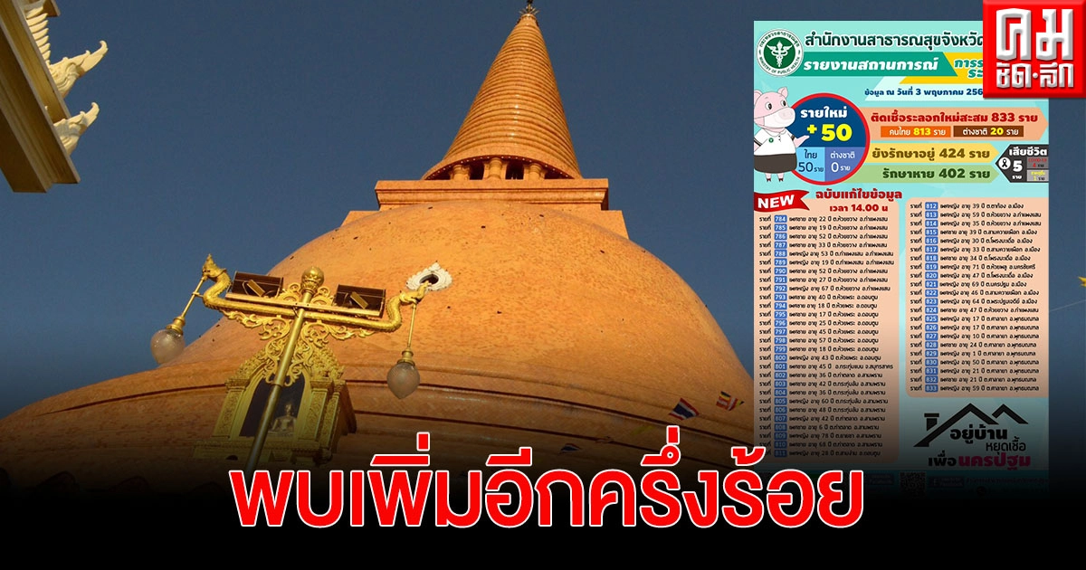 นครปฐม พบผู้ป่วยโควิดยอดพุ่ง 50 ราย ครึ่งร้อย นครปฐม พบผู้ป่วยโควิดยอดพุ่ง 50 ราย ครึ่งร้อย