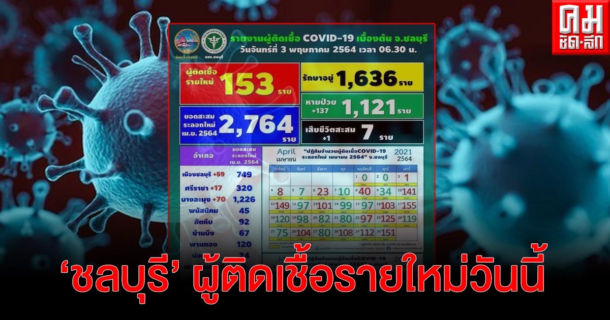 "ชลบุรี" ตัวเลขผู้ติดเชื้อกลับมาพุ่งสูง หลังจากลดลงได้ 2 วัน วันนี้พบผู้ติดเชื้อรายใหม่ จำนวน 153 ราย "ชลบุรี" ตัวเลขผู้ติดเชื้อกลับมาพุ่งสูง หลังจากลดลงได้ 2 วัน วันนี้พบผู้ติดเชื้อรายใหม่ จำนวน 153 ราย