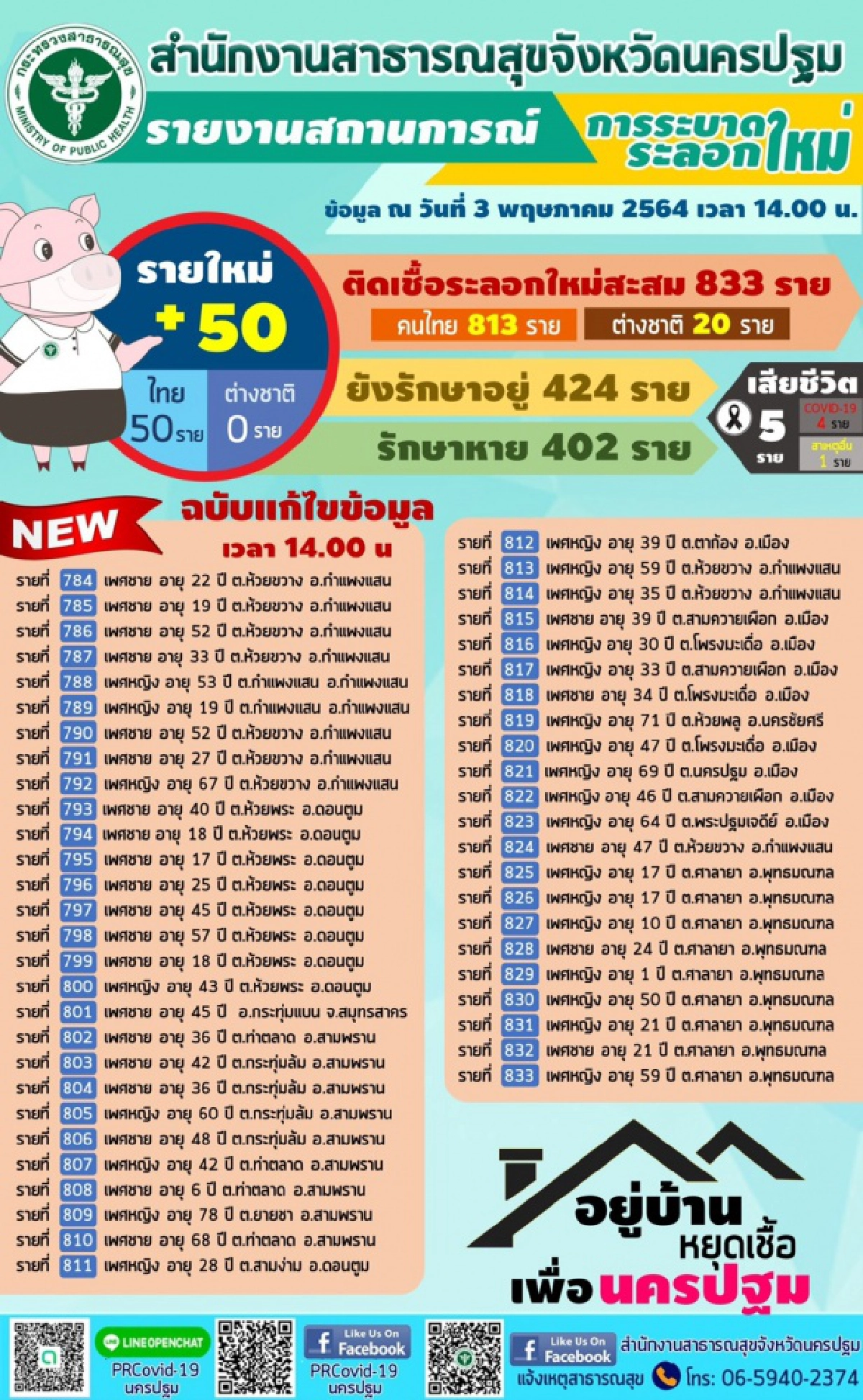 นครปฐม พบผู้ป่วยโควิดยอดพุ่ง 50 ราย ครึ่งร้อย