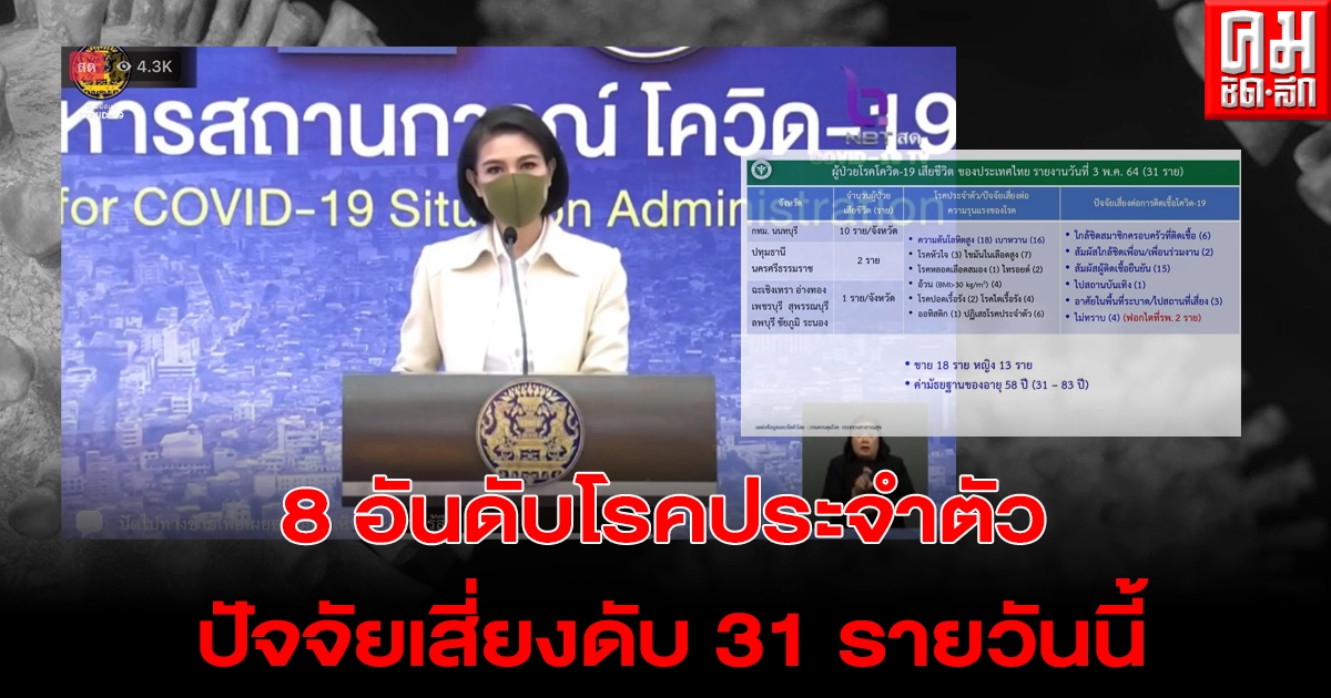  เปิดข้อมูล 8 อันดับโรคประจำตัว ปัจจัยเสี่ยงทำเสียชีวิตจากโควิด 31 รายวันนี้ 