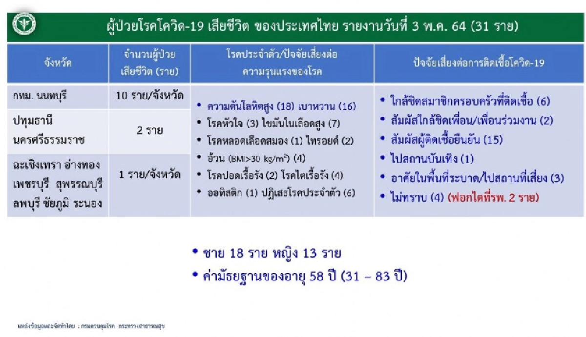  เปิดข้อมูล 8 อันดับโรคประจำตัว ปัจจัยเสี่ยงทำเสียชีวิตจากโควิด 31 รายวันนี้ 